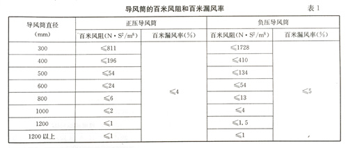 導(dǎo)風(fēng)筒